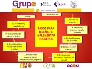 PASOS PARA DISEÑAR E IMPLEMENTAR PROCESOS 1. Sensibilización 2. Definición procesos 3. Validación procesos con alta gerencia 4. Definición mapa de procesos 5. Caracterización procesos 6. Definición de indicadores o puntos de control 7. Definicion de documentacion (Procedimientos, registros) 8. Sensibilización y divulgación nuevas prácticas 9. Implementación nuevas prácticas 10. Monitoreo y seguimiento 11. Ajustes 
