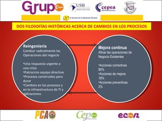 DOS FILOSOFÍAS HISTÓRICAS ACERCA DE CAMBIOS EN LOS PROCESOS Reingeniería Cambiar radicalmente las Operaciones del negocio Una respuesta urgente a una crisis Patrocinio equipo directivo Procesos construidos para durar Cambios en los procesos y en la infraestructura de TI y aplicaciones Mejora continua Afinar las operaciones de Negocio Existentes Acciones correctivas 80% Acciones de mejora 18% Acciones preventivas 2% 