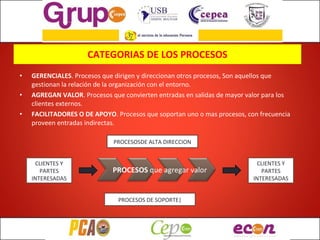 GERENCIALES . Procesos que dirigen y direccionan otros procesos, Son aquellos que gestionan la relación de la organización con el entorno. AGREGAN VALOR . Procesos que convierten entradas en salidas de mayor valor para los clientes externos. FACILITADORES O DE APOYO . Procesos que soportan uno o mas procesos, con frecuencia proveen entradas indirectas. CATEGORIAS DE LOS PROCESOS PROCESOSDE ALTA DIRECCION CLIENTES Y PARTES INTERESADAS CLIENTES Y PARTES INTERESADAS PROCESOS DE SOPORTE| PROCESOS  que agregar valor 