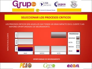 LOS PROCESOS CRITICOS SON AQUELLOS QUE TIENEN UN GRAN IMPACTO EN EL CLIENTE Y LAS MAYORES OPORTUNIDADES DE MEJORAMIENTO. SELECCIONAR LOS PROCESOS CRITICOS IMPACTO EN EL CLIENTE ALTO MEDIO BAJO BAJO MEDIO ALTO PRIORIEDAD MAXIMA ALTA MEDIA BAJA OPORTUNIDAD DE MEJORAMIENTO 