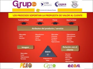 LOS PROCESOS SOPORTAN LA PROPUESTA DE VALOR AL CLIENTE Atributos del producto / servicio Funcionalidad Calidad Precio Oportunidad Mercadeo I & D Servicio Manufactura Calidad I & D Servicio Mercadeo Finanzas Compras Servicio Operaciones Operaciones Manufactura Servicio Ventas Mercadeo RRHH IT Imagen Mercadeo I & D Operaciones Servicio Relación con el cliente Servicio Calidad Mercadeo Ventas Operaciones Propuesta de Valor 