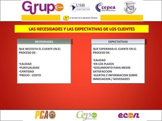 LAS NECESIDADES Y LAS EXPECTATIVAS DE LOS CLIENTES NECESIDADES EXPECTATIVAS QUE NECESITA EL CLIENTE EN EL PROCESO DE: CALIDAD PUNTUALIDAD CANTIDAD PRECIO - COSTO QUE ESPERARIA EL CLIENTE EN EL PROCESO DE: CALIDAD EN LOS PLAZOS SEGUIMIENTO PARA MEDIR SATISFACCION ALERTAS E INFORMACION SOBRE INNOVACION / NOVEDADES 