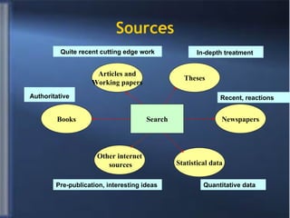Sources Search Books Articles and Working papers Theses Newspapers Statistical data Other internet sources Authoritative Quite recent cutting edge work In-depth treatment   Recent, reactions Pre-publication, interesting ideas Quantitative data 