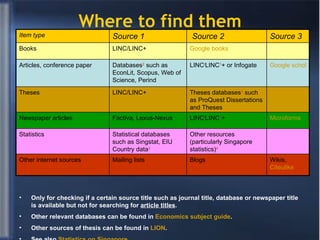 Where to find them Only for checking if a certain source title such as journal title, database or newspaper title is available but not for searching for  article titles . Other relevant databases can be found in  Economics subject guide . Other sources of thesis can be found in  LION . See also  Statistics on Singapore . Microforms LINC / LINC 1 +  Factiva, Lexus-Nexus Newspaper articles Other resources (particularly Singapore statistics) 4 Statistical databases such as Singstat, EIU Country data 2 Statistics Wikis,  Citeulike Blogs Mailing lists Other internet sources Theses databases 3  such as ProQuest Dissertations and Theses LINC/LINC+ Theses Google scholar LINC / LINC 1 + or Infogate Databases 2  such as EconLit, Scopus, Web of Science, Perind  Articles, conference paper  Google books LINC/LINC+ Books Source 3 Source 2 Source 1 Item type 