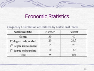 25
Economic Statistics
Nutritional status Number Percent
Normal 30 40
1
st
degree malnourished 20 26.7
2nd
degree malnourished 15 20
3
rd
degree malnourished 10 13.3
Total 75 100
Frequency Distribution of Children by Nutritional Status
 