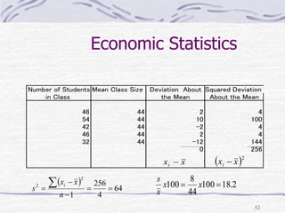 52
Economic Statistics
Number of Students Mean Class Size Deviation About Squared Deviation
in Class the Mean About the Mean
46 44 2 4
54 44 10 100
42 44 -2 4
46 44 2 4
32 44 -12 144
0 256
 
64
4
256
1
2
2
==


=

n
xx
s
i
xxi   2
xxi 
2.18100
44
8
100 == xx
x
s
 