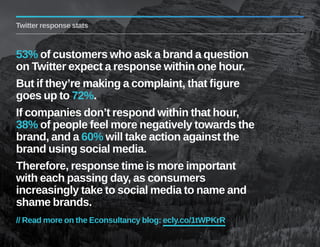 Twitter response stats 
53% of customers who ask a brand a question 
on Twitter expect a response within one hour. 
But if they’re making a complaint, that figure 
goes up to 72%. 
If companies don’t respond within that hour, 
38% of people feel more negatively towards the 
brand, and a 60% will take action against the 
brand using social media. 
Therefore, response time is more important 
with each passing day, as consumers 
increasingly take to social media to name and 
shame brands. 
// Read more on the Econsultancy blog: ecly.co/1tWPKrR 
 