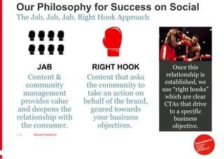 Our Philosophy for Success on Social
The Jab, Jab, Jab, Right Hook Approach

JAB
Content &
community
management
provides v...