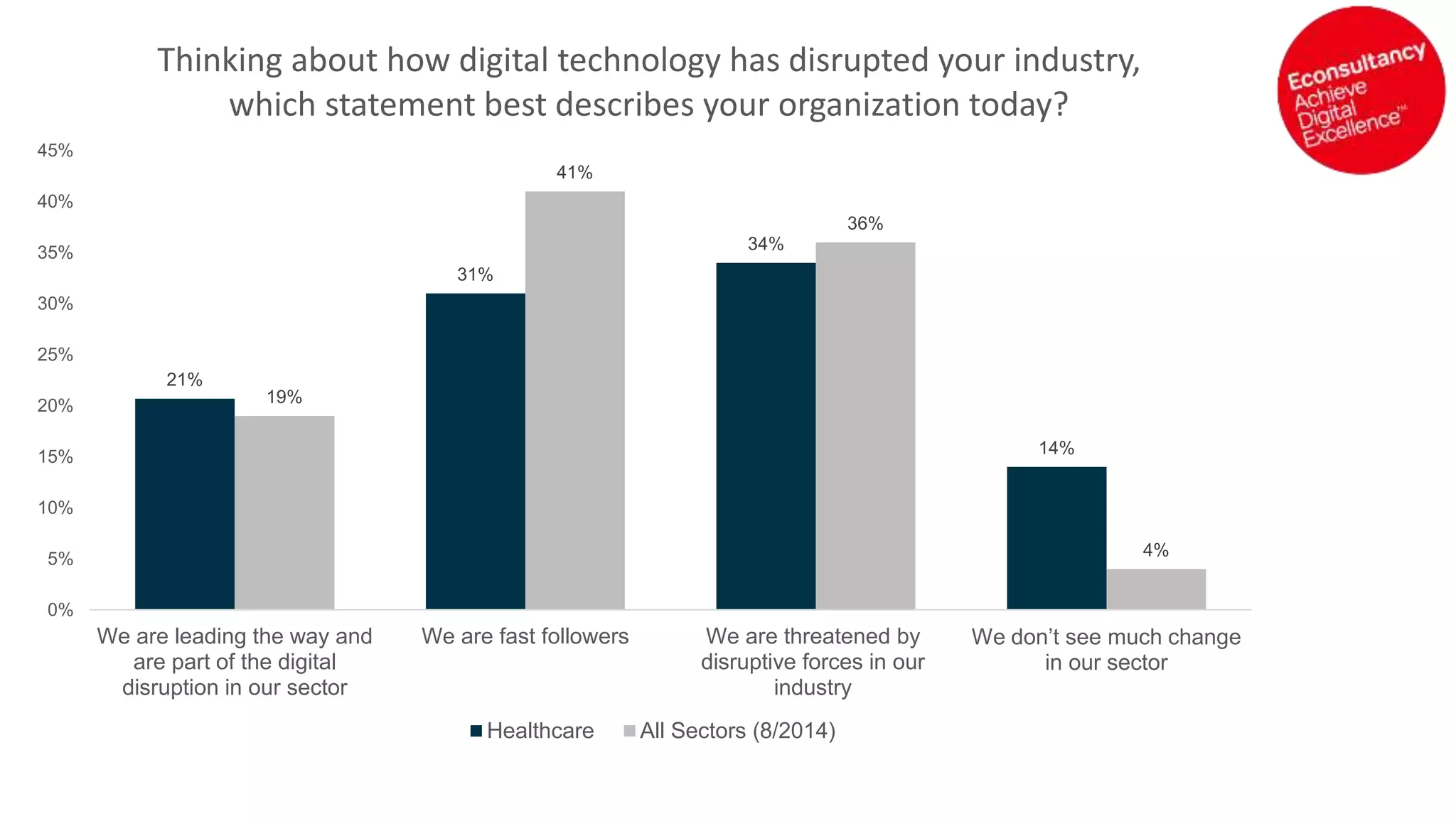 21%
31%
34%
14%
19%
41%
36%
4%
0%
5%
10%
15%
20%
25%
30%
35%
40%
45%
We are leading the way and
are part of the digital
disruption in our sector
We are fast followers We are threatened by
disruptive forces in our
industry
We don’t see much change
in our sector
Thinking about how digital technology has disrupted your industry,
which statement best describes your organization today?
Healthcare All Sectors (8/2014)
 