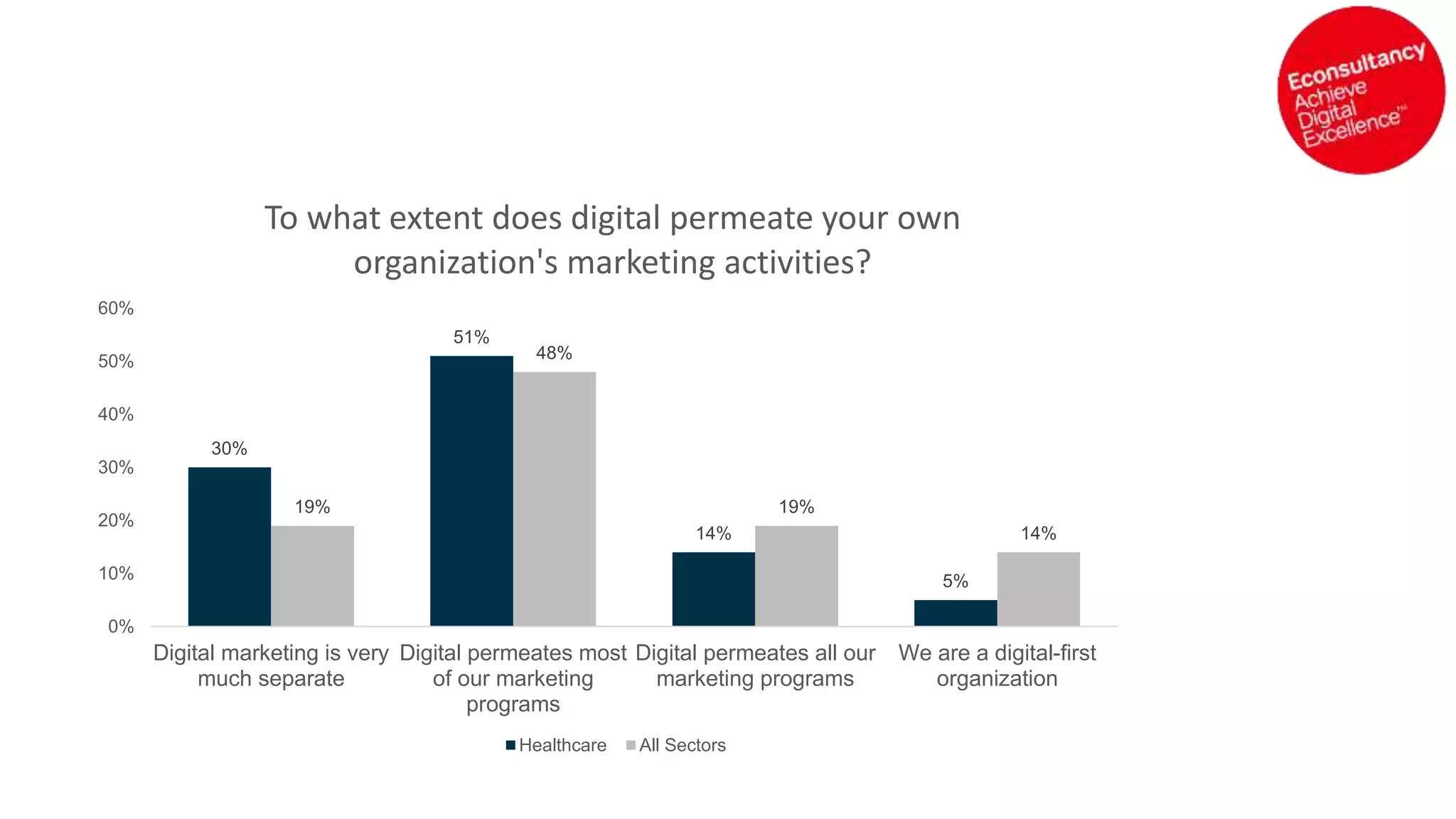 30%
51%
14%
5%
19%
48%
19%
14%
0%
10%
20%
30%
40%
50%
60%
Digital marketing is very
much separate
Digital permeates most
of our marketing
programs
Digital permeates all our
marketing programs
We are a digital-first
organization
To what extent does digital permeate your own
organization's marketing activities?
Healthcare All Sectors
 