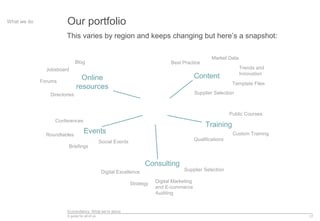 Econsultancy: What we’re about
A guide for all of us 17
Our portfolioWhat we do
This varies by region and keeps changing but here’s a snapshot:
Events
Content
Training
Online
resources
Market Data
Template Files
Best Practice
Trends and
Innovation
Supplier Selection
Public Courses
Qualifications
Custom Training
Digital Excellence
Conferences
Roundtables
Briefings
Social Events
Blog
Forums
Jobsboard
Directories
Consulting
Digital Marketing
and E-commerce
Auditing
Supplier Selection
Strategy
 