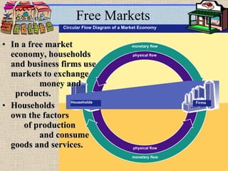 Free Markets In a free market economy, households and business firms use markets to exchange  money and  products.  Households  own the factors  of production  and consume goods and services. monetary flow physical flow monetary flow physical flow Circular Flow Diagram of a Market Economy Households Firms 