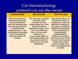 Car Manufacturing:
        pretend you are the owner
  Communism             Socialism              Capitalism

 Your factory will   You will be allowed    You decide What to
 be confiscated by       to keep your         Produce, How to
  the dictatorship      factory on the       Produce it and for
and the production   conditions that you     Whom to Produce.
will be managed by      do not earn an      You are allowed to
   a centralized     excessive profit and    compete for profit
 bureaucracy. The      that you provide       with a minimum of
government decides     well paying and          government
  what to produce         spiritually          interference.
  and how much to     fulfilling jobs to      People can work
       charge        your employees and     for you if they want
                      allowing them to      to and they can buy
                      vote in all of your     your car if they
                          decisions.          want to. But they
                                            have the freedom to
                                                   choose
 