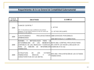 R equerimientos de la L ey G eneral de C ontabilidad G ubernamental


   F E C HA DE
C UMP L IMIE NTO                            OB J E TIVOS                                                      E J E MP L O


                   P L AN DE C UE NT AS *
    2009                                                                               1. AC T IVO
                   AR T . 4°: Documento en el que s e definirán los dos primeros
                   agregados a los que deberán alinears e las lis tas de cuentas que   1.1 AC T IVO C IR C UL ANT E
                   formularán los entes públicos.

                   C L AS IF IC ADO R E S                 P R E S UP UE S T AR IO S 1000 S E R VIC IO S P E R S O NAL E S
    2009
                   AR MO NIZ ADO S
                                                                                       2000 MAT E R IAL E S Y S UMINIS T R O S
                   NO R MAS       Y   ME T O DO L O G ÍA P AR A L A
                   DE T E R MINAC IÓ N     DE     LOS      MO ME NT O S NE IF G 001—C O NT R O L P R E S UP UE S T AR IO
    2009           C O NT AB L E S DE L O S ING R E S O S Y E G R E S O S , DE L G AS T O . (en revisión y adecuación a lo
                   P AR A L A E MIS IÓ N DE INF O R MAC IÓ N establecido en la L ey)
                   F INANC IE R A.

                   E S T R UC T UR A       DE        LOS      E S T AD O S
                                                                           NIF G 001—P R E S E NT AC IÓ N DE L O S E S T ADO S
    2009           F INANC IE R O S         B ÁS IC O S     Y        L AS
                                                                           F INANC IE R O S .
                   C AR AC T E R ÍS T IC AS DE S US NO T AS .




                                                                                                                                 13
 