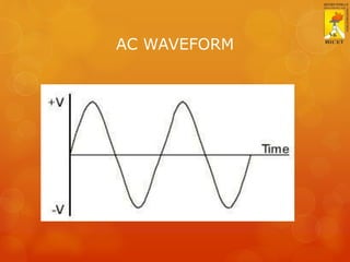 AC WAVEFORM
 