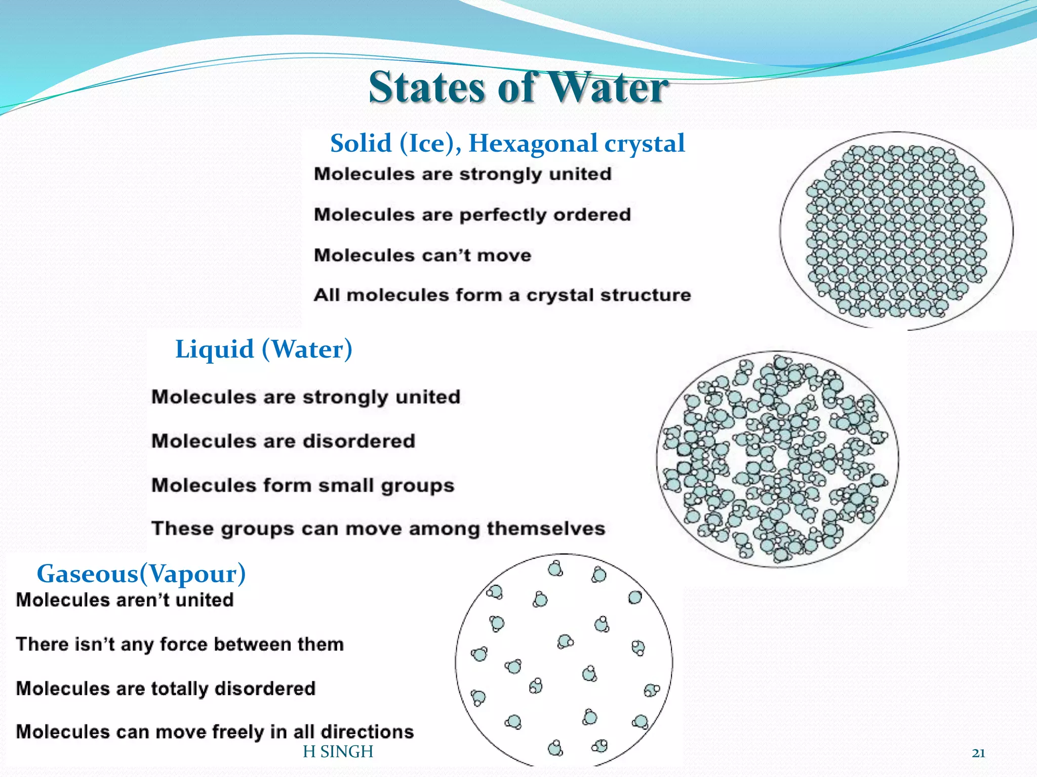 States of Water
Solid (Ice), Hexagonal crystal
Liquid (Water)
Gaseous(Vapour)
21H SINGH
 