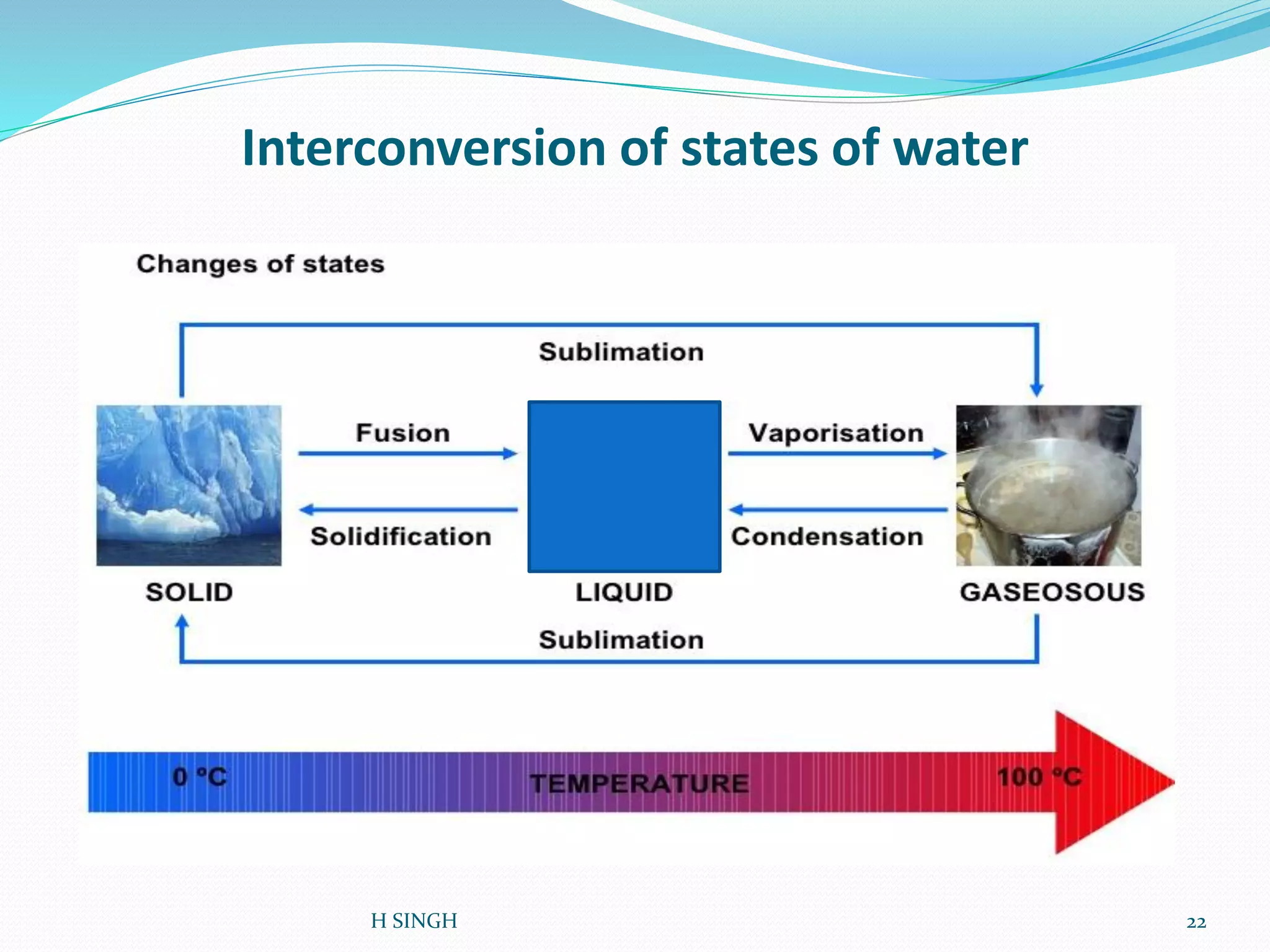 Interconversion of states of water
22H SINGH
 