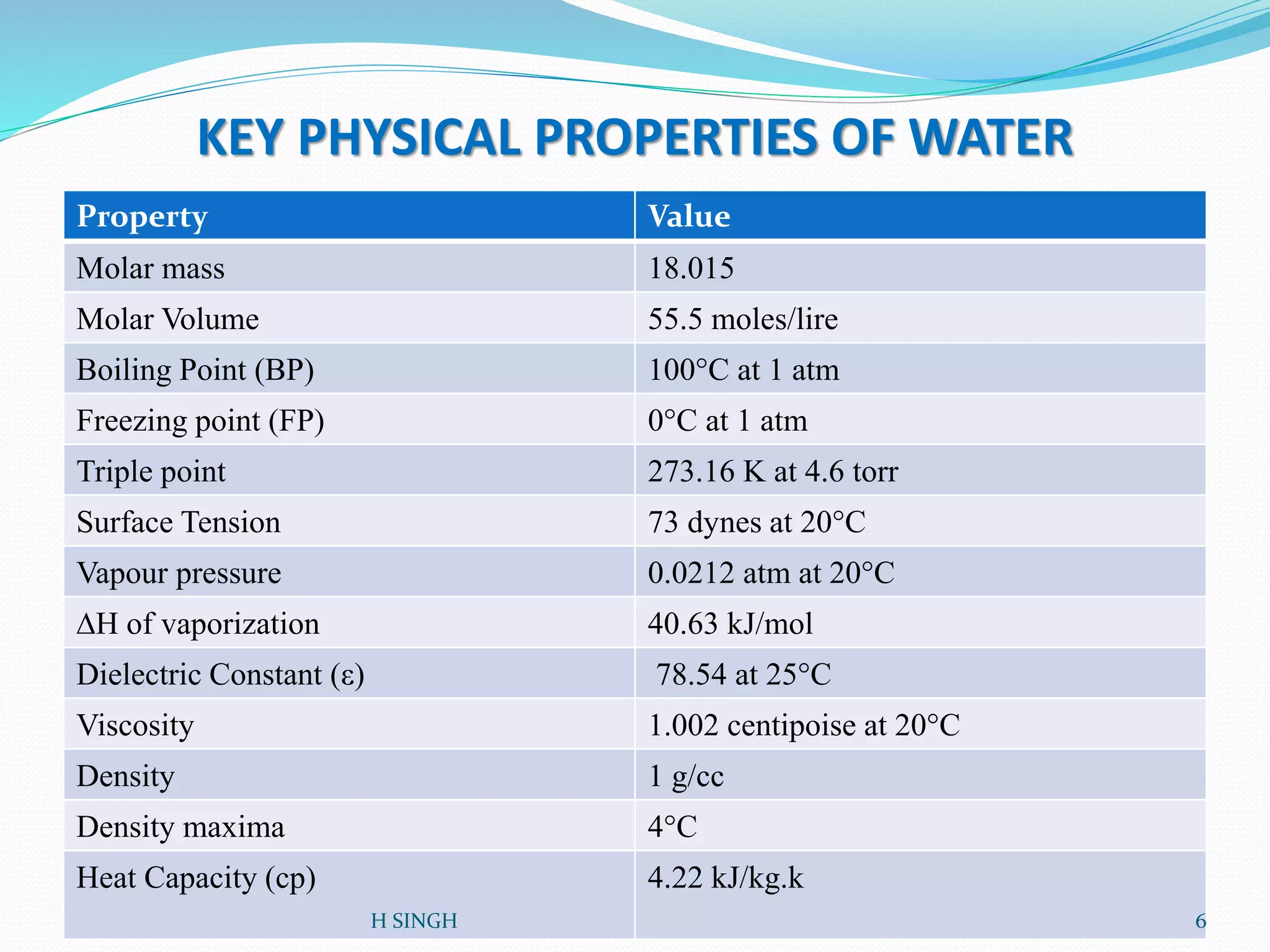KEY PHYSICAL PROPERTIES OF WATER
Property Value
Molar mass 18.015
Molar Volume 55.5 moles/lire
Boiling Point (BP) 100°C at 1 atm
Freezing point (FP) 0°C at 1 atm
Triple point 273.16 K at 4.6 torr
Surface Tension 73 dynes at 20°C
Vapour pressure 0.0212 atm at 20°C
∆H of vaporization 40.63 kJ/mol
Dielectric Constant (ε) 78.54 at 25°C
Viscosity 1.002 centipoise at 20°C
Density 1 g/cc
Density maxima 4°C
Heat Capacity (cp) 4.22 kJ/kg.k
6H SINGH
 