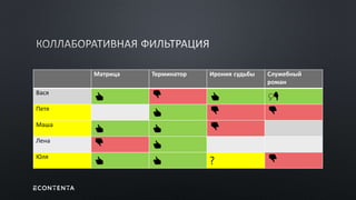 Матрица Терминатор Ирония судьбы Служебный
роман
Вася
👍 👎 👍 
Петя
👍 👎 👎
Маша
👍 👍 👎
Лена
👎 👍
Юля
👍 👍 ? 👎
 