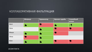 Матрица Терминатор Ирония судьбы Служебный
роман
Вася
👍 👎 👍 
Петя
👍 👎 👎
Маша
👍 👍 👎
Лена
👎 👍
Юля
👍 👍 👎 👎
 