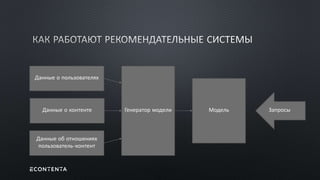 Данные о пользователях
Данные о контенте
Данные об отношениях
пользователь-контент
Генератор модели Модель Запросы
 