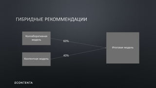 Коллаборативная
модель
Контентная модель
Итоговая модель
60%
40%
 