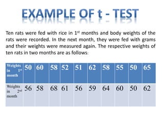 Ten rats were fed with rice in 1st months and body weights of the
rats were recorded. In the next month, they were fed with grams
and their weights were measured again. The respective weights of
ten rats in two months are as follows:
Weights
in 1st
month
50 60 58 52 51 62 58 55 50 65
Weights
in 2nd
month
56 58 68 61 56 59 64 60 50 62
 