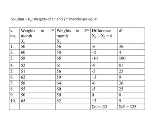 Solution – H0: Weights of 1st and 2nd months are equal.
s.
no.
Weights in 1st
month
X1
Weights in 2nd
month
X2
Difference
X1 – X2 = d
d2
1. 50 56 -6 36
2. 60 58 +2 4
3. 58 68 -10 100
4. 52 61 -9 81
5. 51 56 -5 25
6. 62 59 +3 9
7. 58 64 -6 36
8. 55 60 -5 25
9. 50 50 0 0
10. 65 62 +3 9
Ʃd = -33 Ʃd2 = 325
 