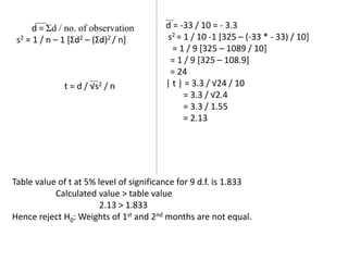 d = -33 / 10 = - 3.3
s2 = 1 / 10 -1 [325 – (-33 * - 33) / 10]
= 1 / 9 [325 – 1089 / 10]
= 1 / 9 [325 – 108.9]
= 24
| t | = 3.3 / √24 / 10
= 3.3 / √2.4
= 3.3 / 1.55
= 2.13
Table value of t at 5% level of significance for 9 d.f. is 1.833
Calculated value > table value
2.13 > 1.833
Hence reject H0: Weights of 1st and 2nd months are not equal.
d = Ʃd / no. of observation
s2 = 1 / n – 1 [Ʃd2 – (Ʃd)2 / n]
t = d / √s2 / n
 
