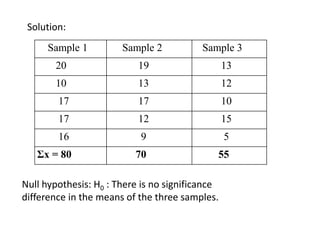Sample 1 Sample 2 Sample 3
20 19 13
10 13 12
17 17 10
17 12 15
16 9 5
Ʃx = 80 70 55
Null hypothesis: H0 : There is no significance
difference in the means of the three samples.
Solution:
 