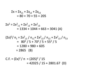 Ʃx = Ʃxc1 + Ʃxc2 + Ʃxc3
= 80 + 70 + 55 = 205
Ʃx2 = Ʃx2
c1 + Ʃx2
c2 + Ʃx2
c3
= 1334 + 1044 + 663 = 3041 (A)
(Ʃx)2/ nc = Ʃx2
c1 / nc1+ Ʃx2
c2 / nc2 + Ʃx2
c3 / nc3
= 802 / 5 + 702 / 5 + 552 / 5
= 1280 + 980 + 605
= 2865 (B)
C.F. = (Ʃx)2 / n = (205)2 / 15
= 42025 / 15 + 2801.67 (D)
 