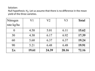 Solution:
Null hypothesis: H0: Let us assume that there is no difference in the mean
yield of the three varieties.
Nitrogen
rate kg/ha
V1 V2 V3 Total
0 4.50 5.01 6.11 15.62
30 4.30 6.17 6.92 17.39
60 5.60 6.37 6.37 19.24
90 5.21 6.48 6.48 19.91
Ʃx 19.61 24.39 28.16 72.16
 