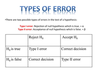 •There are two possible types of errors in the test of a hypothesis:
Type I error: Rejection of null hypothesis which is true. = α
Type II error: Acceptance of null hypothesis which is false. = β
Reject H0 Accept H0
H0 is true Type I error Correct decision
H0 is false Correct decision Type II error
 