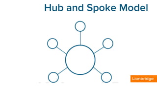 Hub and Spoke Model
 