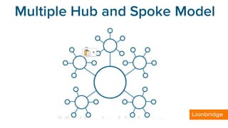 Multiple Hub and Spoke Model
 
