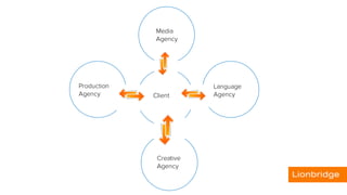 Creative
Agency
Language
Agency
Production
Agency
Media
Agency
Client
 