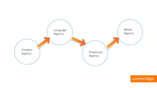 Creative
Agency
Language
Agency
Production
Agency
Media
Agency
 