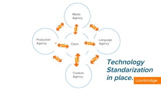 Creative
Agency
Language
Agency
Production
Agency
Media
Agency
Client
Technology
Standarization
in place.
 