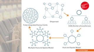 Dispersed
COE (Center of excellence)
Hub and Spoke ModelMultiple Hub and Spoke Model
Fully integratedHoney Comb
 