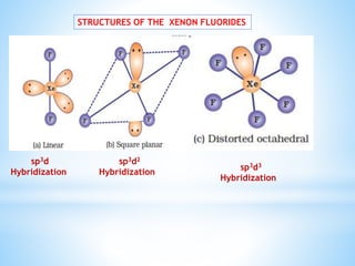STRUCTURES OF THE XENON FLUORIDES
sp3d
Hybridization
sp3d2
Hybridization
sp3d3
Hybridization
 