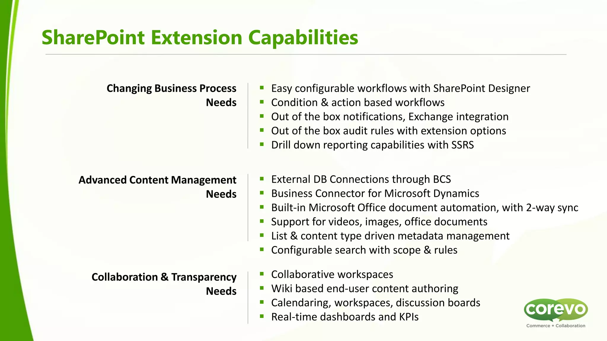 SharePoint Extension Capabilities

       Changing Business Process       Easy configurable workflows with SharePoint Designer
                          Needs        Condition & action based workflows
                                       Out of the box notifications, Exchange integration
                                       Out of the box audit rules with extension options
                                       Drill down reporting capabilities with SSRS

   Advanced Content Management         External DB Connections through BCS
                         Needs         Business Connector for Microsoft Dynamics
                                       Built-in Microsoft Office document automation, with 2-way sync
                                       Support for videos, images, office documents
                                       List & content type driven metadata management
                                       Configurable search with scope & rules

     Collaboration & Transparency      Collaborative workspaces
                           Needs       Wiki based end-user content authoring
                                       Calendaring, workspaces, discussion boards
                                       Real-time dashboards and KPIs
 