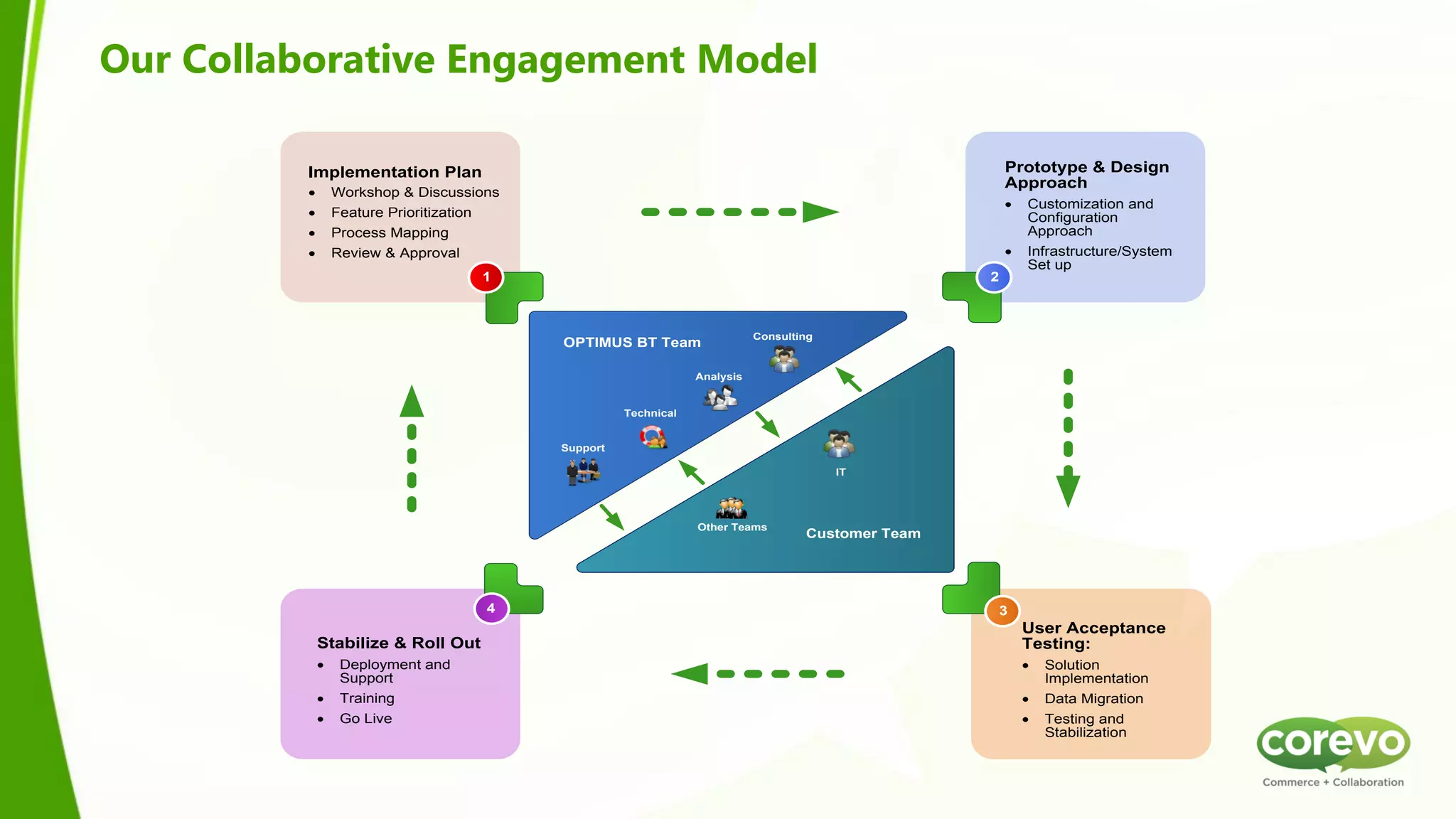Our Collaborative Engagement Model

         Implementation Plan                                                                               Prototype & Design
                                                                                                           Approach
         ·       Workshop & Discussions
                                                                                                           ·   Customization and
         ·       Feature Prioritization                                                                        Configuration
         ·       Process Mapping                                                                               Approach
         ·       Review & Approval                                                                         ·   Infrastructure/System
                                                                                                               Set up
                                          1                                                            2
                                                                                                 2




                                                                               Consulting
                                              OPTIMUS BT Team

                                                                    Analysis


                                                        Technical


                                              Support

                                                                                            IT




                                                                    Other Teams
                                                                                       Customer Team



                                                         4
                                          4                                                                3
                                                                                                               User Acceptance
             Stabilize & Roll Out                                                                              Testing:
             ·    Deployment and                                                                               ·   Solution
                  Support                                                                                          Implementation
             ·    Training                                                                                     ·   Data Migration
             ·    Go Live                                                                                      ·   Testing and
                                                                                                                   Stabilization
 