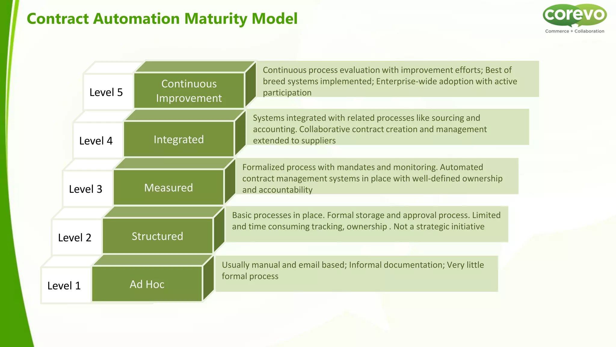 Contract Automation Maturity Model


                                                 Continuous process evaluation with improvement efforts; Best of
                           Continuous            breed systems implemented; Enterprise-wide adoption with active
            Level 5       Improvement
                                                 participation

                                              Systems integrated with related processes like sourcing and
                                              accounting. Collaborative contract creation and management
        Level 4           Integrated          extended to suppliers

                                            Formalized process with mandates and monitoring. Automated
                                            contract management systems in place with well-defined ownership
      Level 3           Measured            and accountability

                                         Basic processes in place. Formal storage and approval process. Limited
                                         and time consuming tracking, ownership . Not a strategic initiative
    Level 2           Structured

                                       Usually manual and email based; Informal documentation; Very little
                                       formal process
  Level 1             Ad Hoc
 