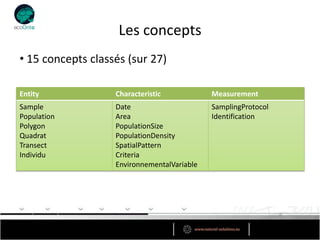 Les concepts
• 15 concepts classés (sur 27)

Entity             Characteristic            Measurement
Sample             Date                      SamplingProtocol
Population         Area                      Identification
Polygon            PopulationSize
Quadrat            PopulationDensity
Transect           SpatialPattern
Individu           Criteria
                   EnvironnementalVariable
 