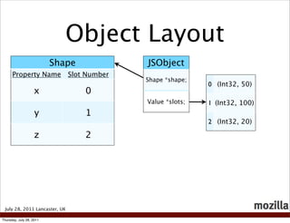 Object Layout
                          Shape              JSObject
      Property Name            Slot Number
           ...