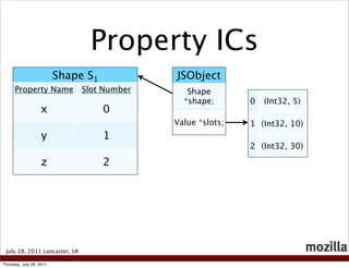 Property ICs
                          Shape S1           JSObject
      Property Name            Slot Number      Shape
                                               *shape;       0   (Int32, 5)
                   x                 0
                                             Value *slots;   1 (Int32, 10)
                    y                1
                                                             2 (Int32, 30)

                    z                2




 July 28, 2011 Lancaster, UK

Thursday, July 28, 2011
 