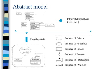Abstract model
                                 Informal descriptions
                                 from [GoF]




      Translates into          Instance of Pattern

                               Instance of PInterface

                               Instance of PClass

                               Instance of PAssoc

                               Instance of PDelegation

                        name() Instance of PMethod
 