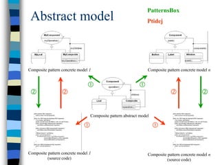 PatternsBox
 Abstract model                                                  Ptidej




Composite pattern concrete model 1                               Composite pattern concrete model n


                                •                           •
 ‚                ‚                                                          ‚                ‚


                                  Composite pattern abstract model

                              •                                      •


Composite pattern concrete model 1                               Composite pattern concrete model n
          (source code)                                                    (source code)
 