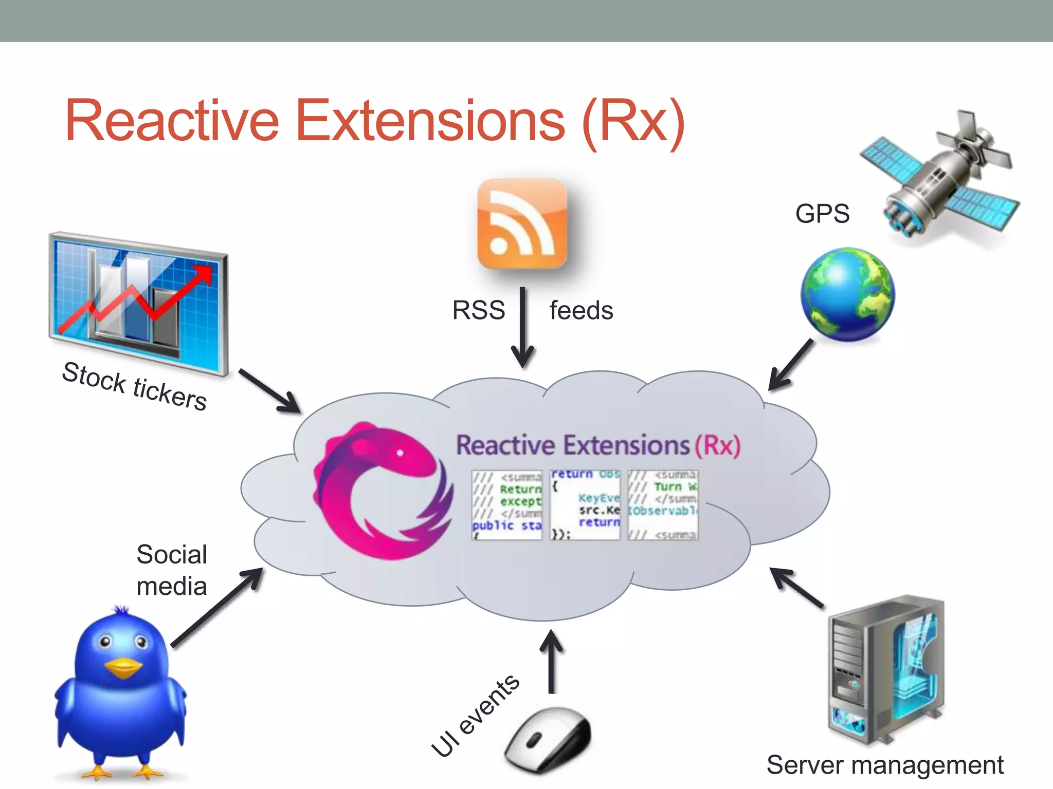 Reactive Extensions (Rx)GPSRSS      feedsStock tickersSocialmediaUI eventsServer management