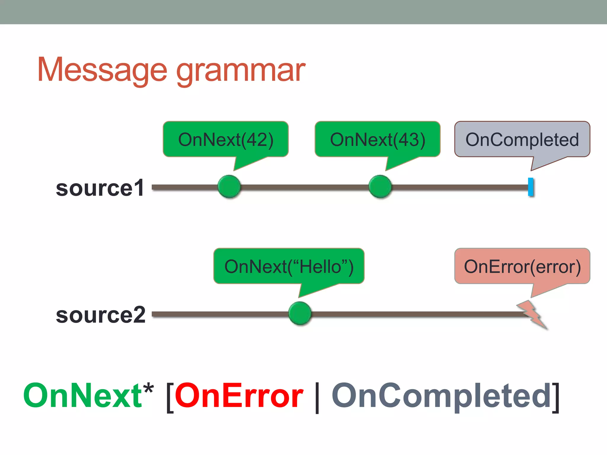 Message grammarOnNext(42)OnNext(43)OnCompletedsource1OnNext(“Hello”)OnError(error)source2OnNext* [OnError | OnCompleted]